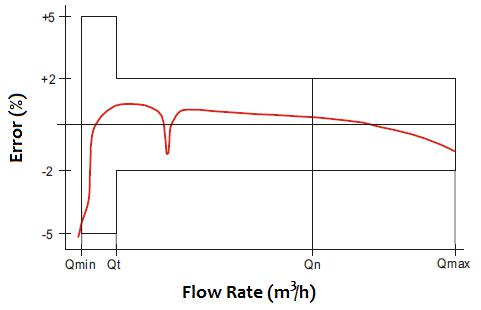 Compound &Combination Water Meter price